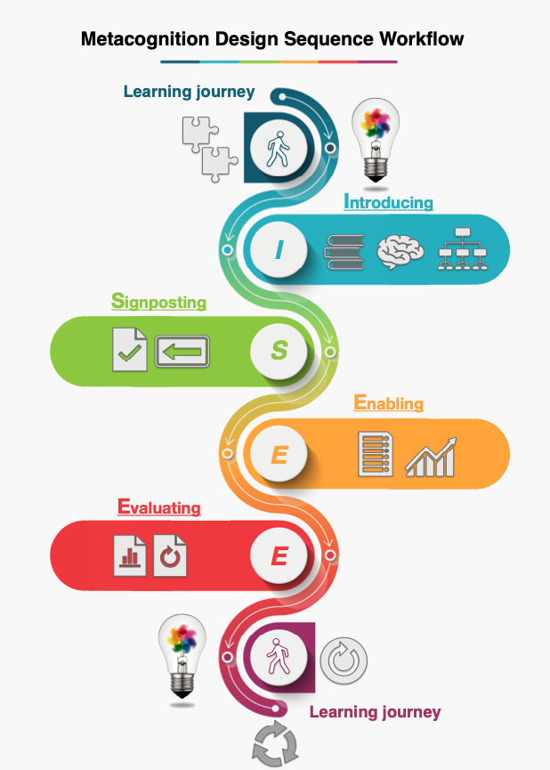 Flow chart highlighting 'I-SEE' workflow